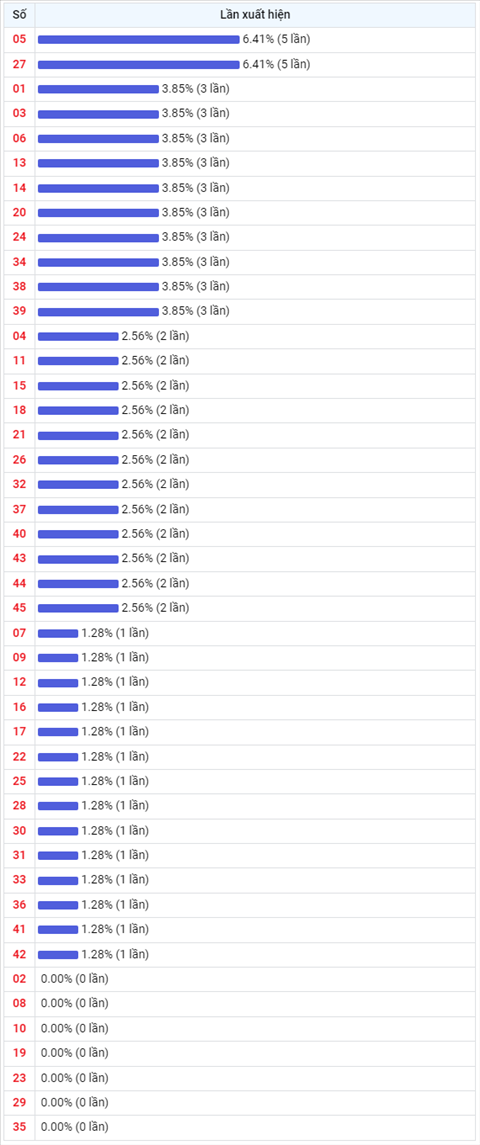 Thong ke Vietlott 1122022 - Phan tich Xo so Mega 645 Thu 6 hinh anh 2