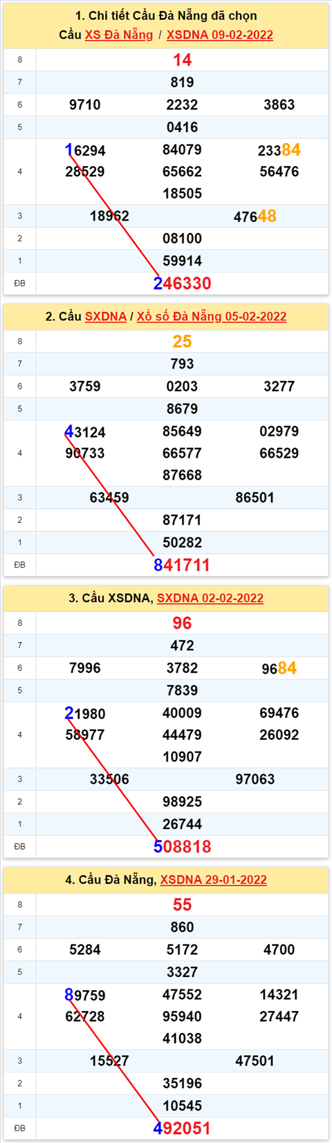 Thống kê XSMT 12022022 - Phân tích Xổ số Miền Trung 12-02 Thứ 7 hình ảnh 2 Thong ke XSMT 12022022 - Phan tich Xo so Mien Trung 12-02 Thu 7 hinh anh 2