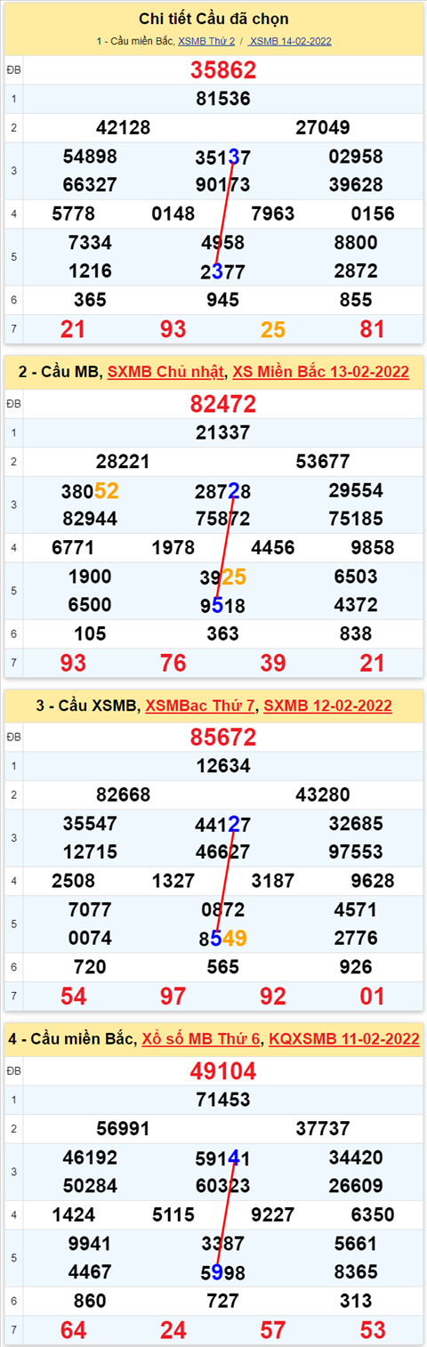 Lo kep XSMB 15022022 - Phan tich lo kep Mien Bac ngay 1502 Thu 3 hinh anh 2