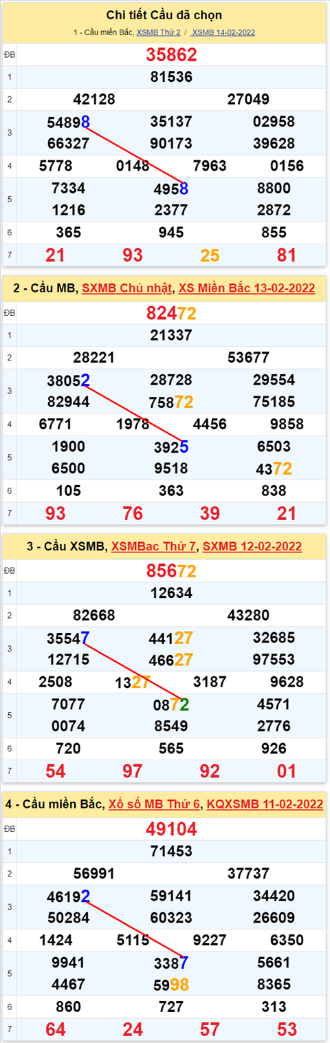 Lo kep XSMB 15022022 - Phan tich lo kep Mien Bac ngay 1502 Thu 3 hinh anh 3
