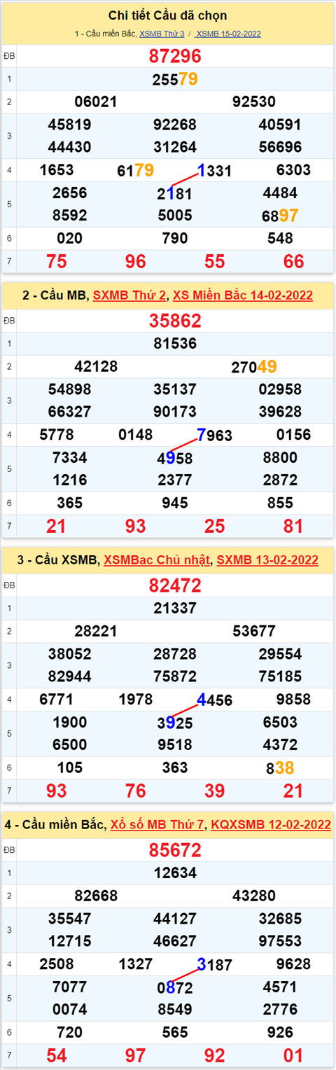 Lo kep XSMB 16022022 - Phan tich lo kep Mien Bac ngay 1602 Thu 4 hinh anh 2