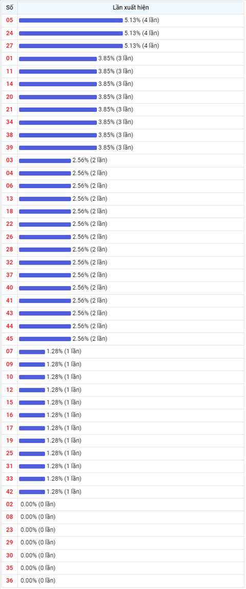 Thong ke Vietlott 16022022 - Phan tich Xo so Mega 645 16-02 Thu 4 hinh anh 2