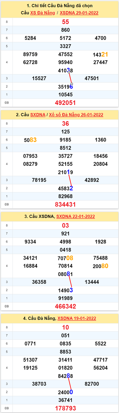 Thong ke XSMT 02022022 - Phan tich Xo so Mien Trung 02-02 Thu 4 hinh anh 2