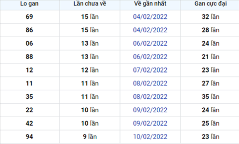 Phan tich XSMB 202 - Thong ke Xo so Mien Bac 20-2-2022 Chu Nhat hinh anh 2