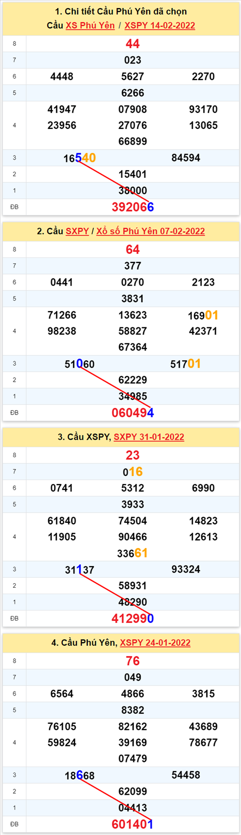 Thong ke XSMT 21022022 - Phan tich Xo so Mien Trung 21-02 Thu 2 hinh anh