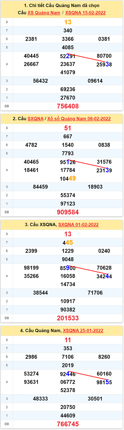 Thong ke XSMT 22022022 - Phan tich XSMT hom nay Thu 3 hinh anh 2