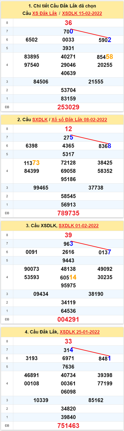 Thong ke XSMT 22022022 - Phan tich XSMT hom nay Thu 3 hinh anh