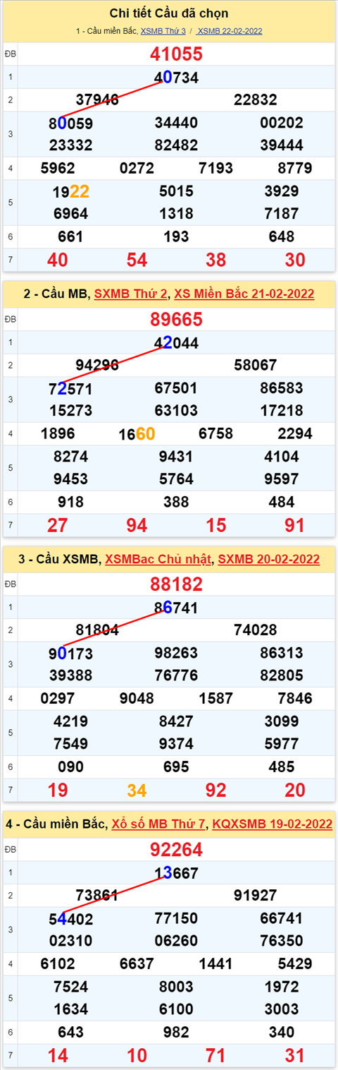 Lo kep XSMB 23022022 - Phan tich lo kep Mien Bac ngay 2302 Thu 4 hinh anh 2