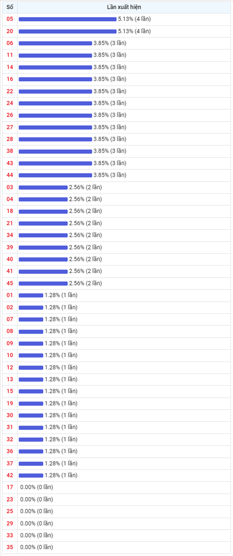 Thống kê Vietlott 23022022 - Phân tích Xổ số Mega 645 23-02 Thứ 4 hình ảnh 2 Thong ke Vietlott 23022022 - Phan tich Xo so Mega 645 23-02 Thu 4 hinh anh 2