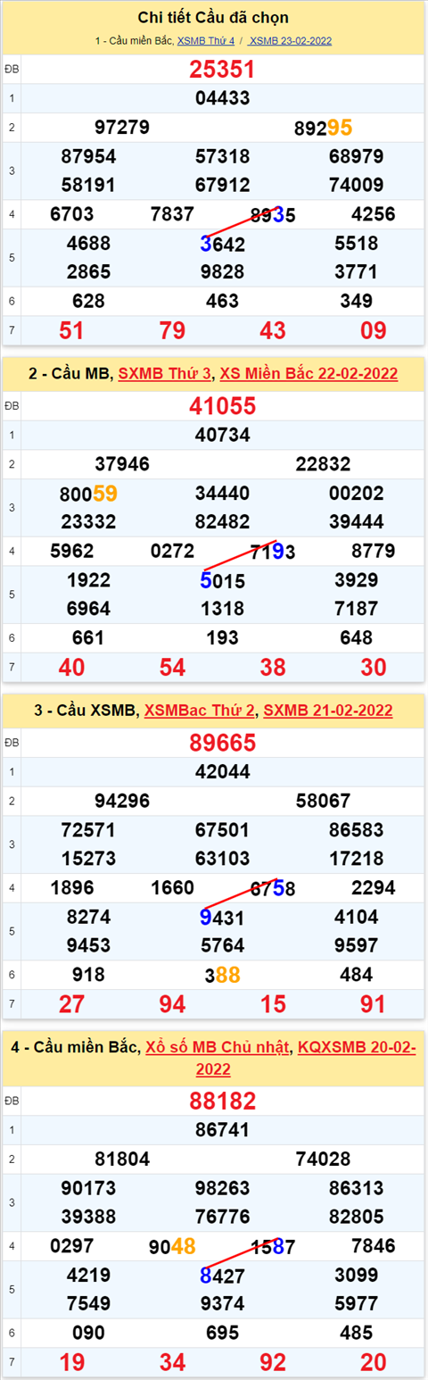 Lo kep XSMB 24022022 - Phan tich lo kep Mien Bac ngay 2402 Thu 5 hinh anh 2
