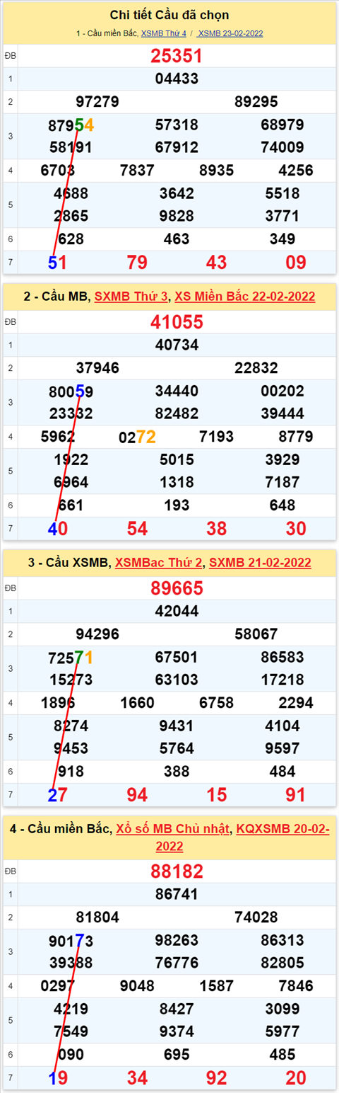 Lo kep XSMB 24022022 - Phan tich lo kep Mien Bac ngay 2402 Thu 5 hinh anh 3