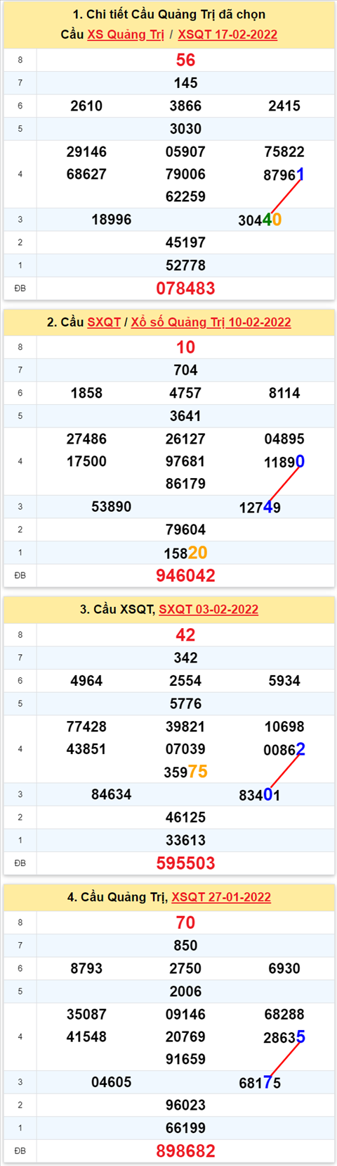 Thong ke XSMT 24022022 - Phan tich Xo so Mien Trung 24-02 Thu 5 hinh anh 3