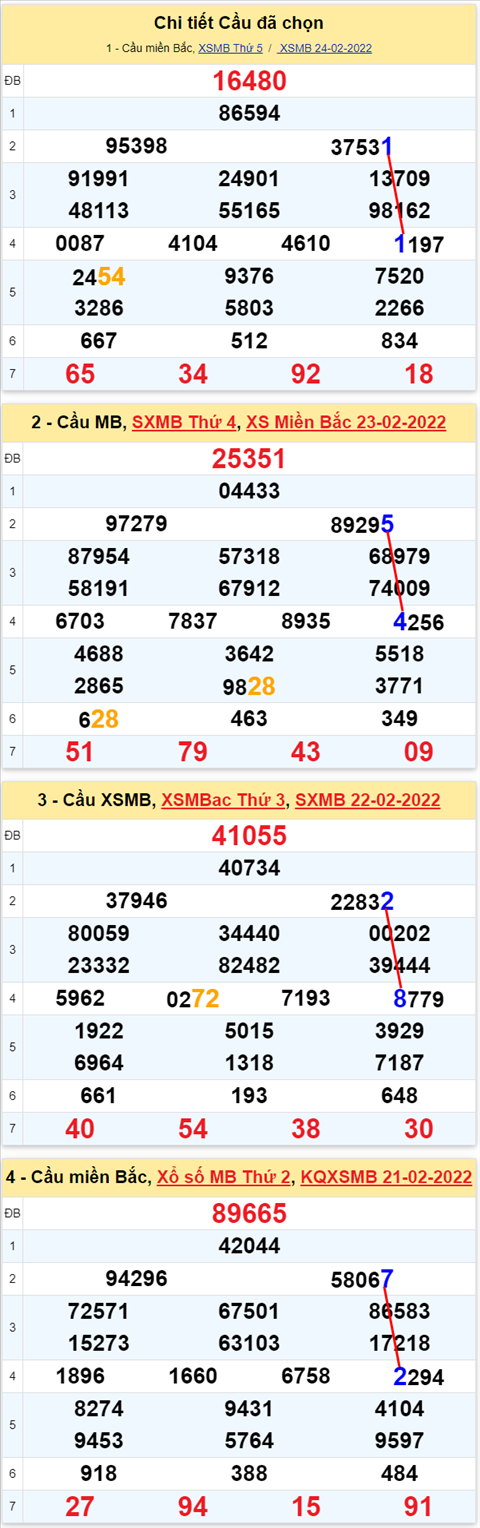 Lo kep XSMB 25022022 - Phan tich lo kep Mien Bac ngay 2502 Thu 6 hinh anh 2