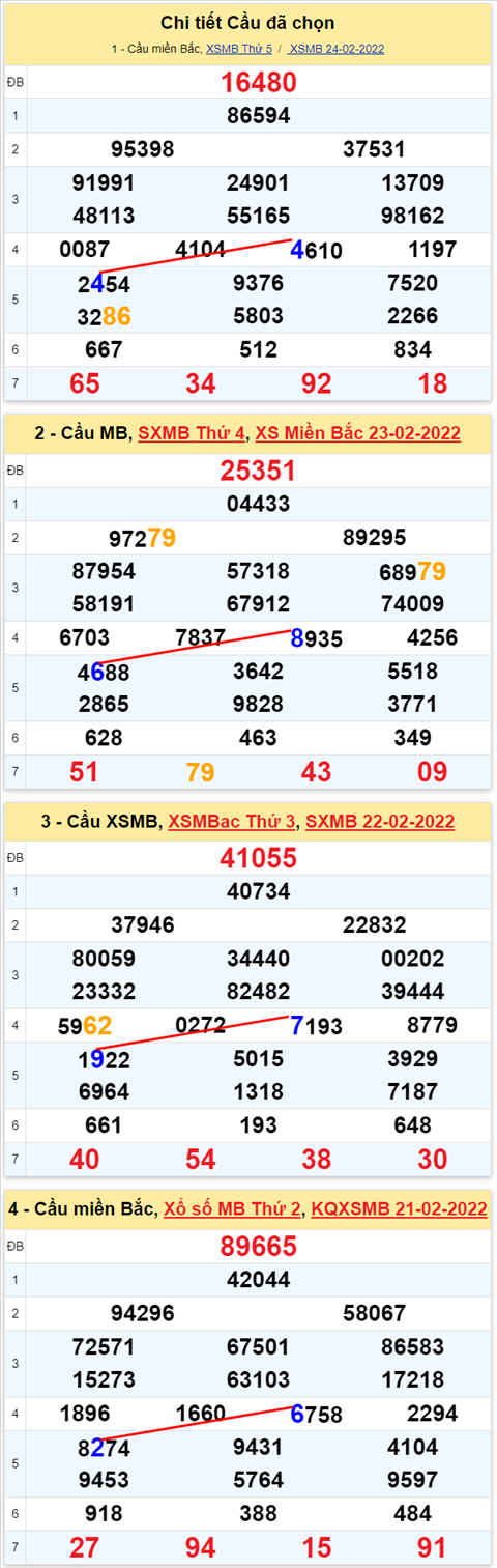 Lo kep XSMB 25022022 - Phan tich lo kep Mien Bac ngay 2502 Thu 6 hinh anh 3