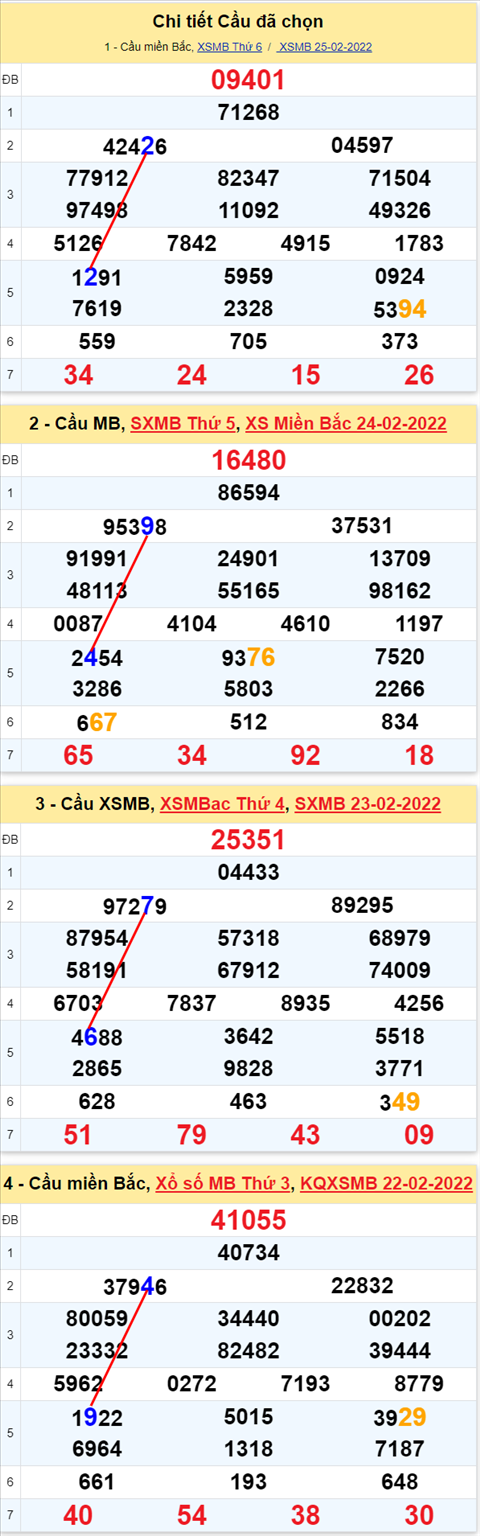 Lo kep XSMB 26022022 - Phan tich lo kep Mien Bac ngay 2602 Thu 7 hinh anh