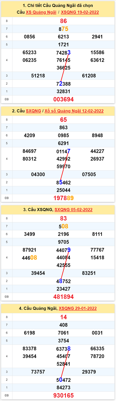 Thong ke XSMT 26022022 - Phan tich Xo so Mien Trung 26-02 Thu 7 hinh anh