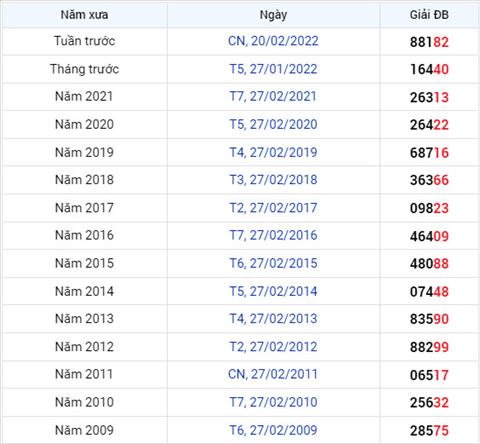 Phan tich XSMB 272 chu nhat - Tham khao XSMB chu nhat ngay 2702 hinh anh 2