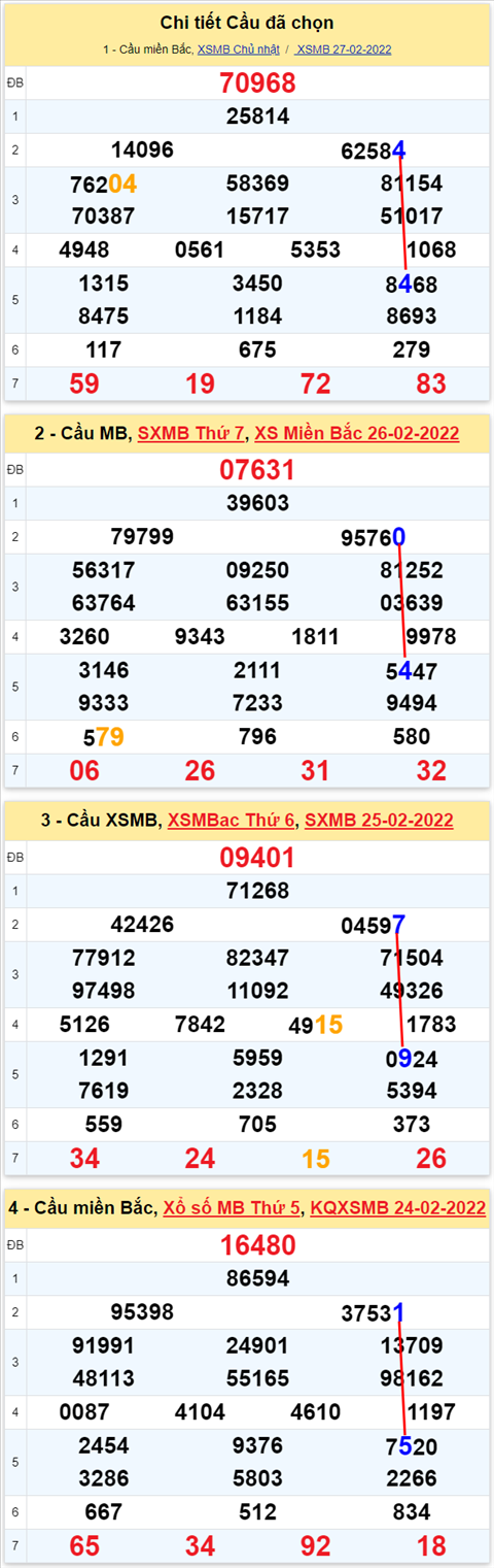 Lo kep XSMB 28022022 - Phan tich lo kep Mien Bac ngay 2802 Thu 2 hinh anh 2