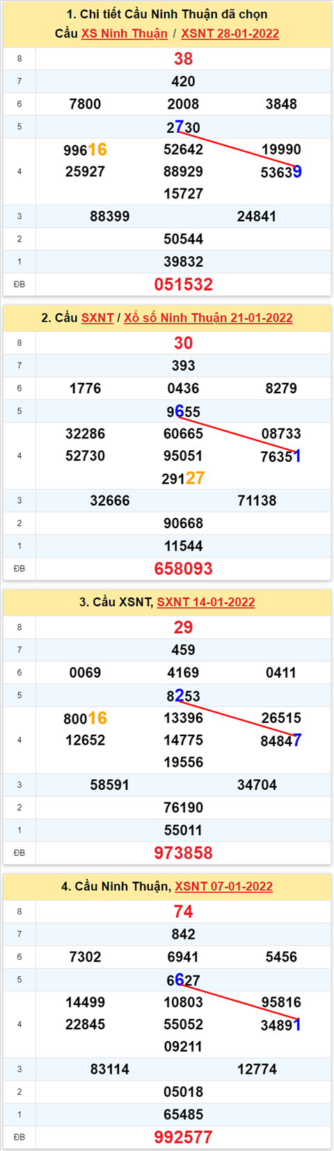 Thống kê XSMT 04022022 - Phân tích Xổ số Miền Trung 04-02 Thứ 6 hình ảnh 2 Thong ke XSMT 04022022 - Phan tich Xo so Mien Trung 04-02 Thu 6 hinh anh 2