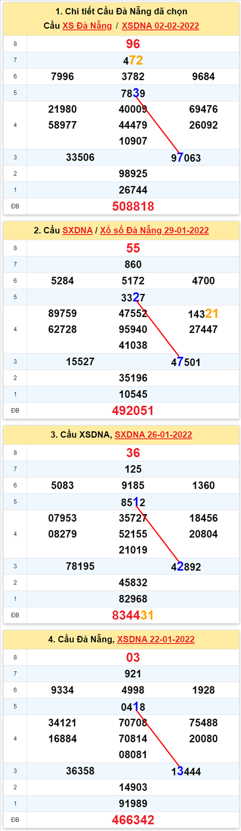 Thống kê XSMT 05022022 - Phân tích Xổ số Miền Trung 05-02 Thứ 7 hình ảnh 2 Thong ke XSMT 05022022 - Phan tich Xo so Mien Trung 05-02 Thu 7 hinh anh 2