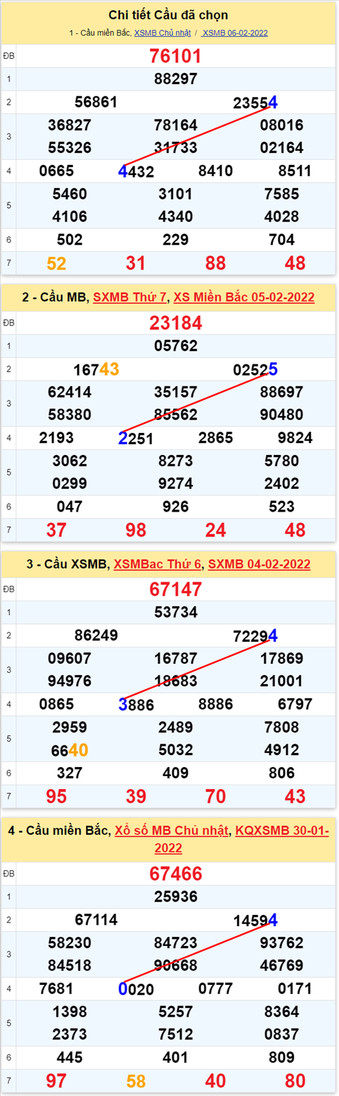 Lo kep XSMB 07022022 - Phan tich lo kep Mien Bac ngay 0702 Thu 2 hinh anh 3