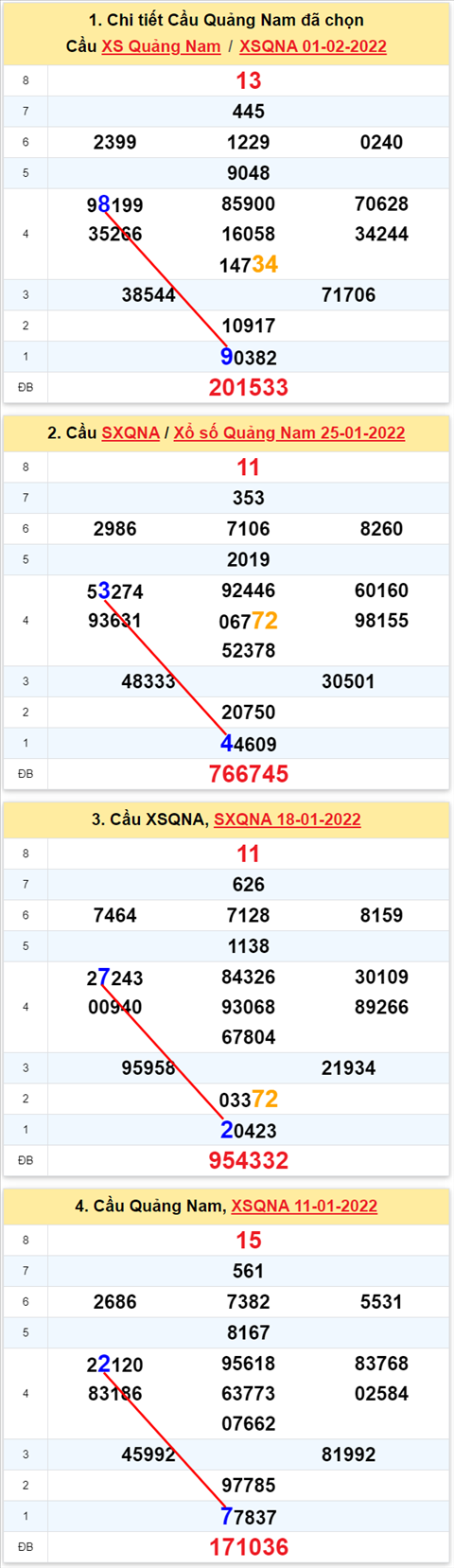 Thong ke XSMT 08022022 Thu 3 - Phan tich XSMT Thu 3 hom nay hinh anh 2