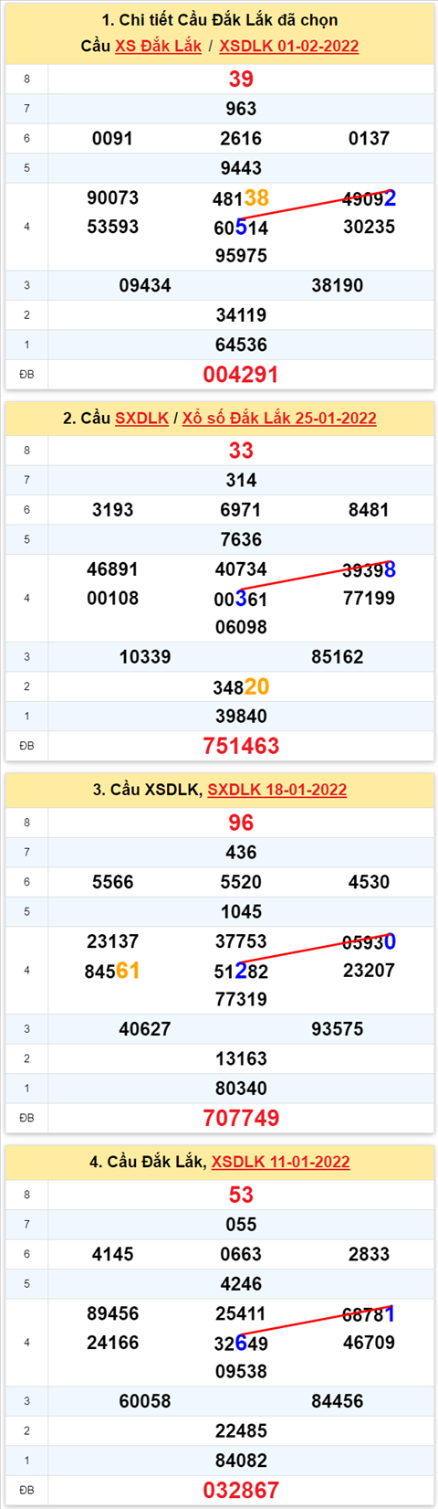 Thong ke XSMT 08022022 Thu 3 - Phan tich XSMT Thu 3 hom nay hinh anh