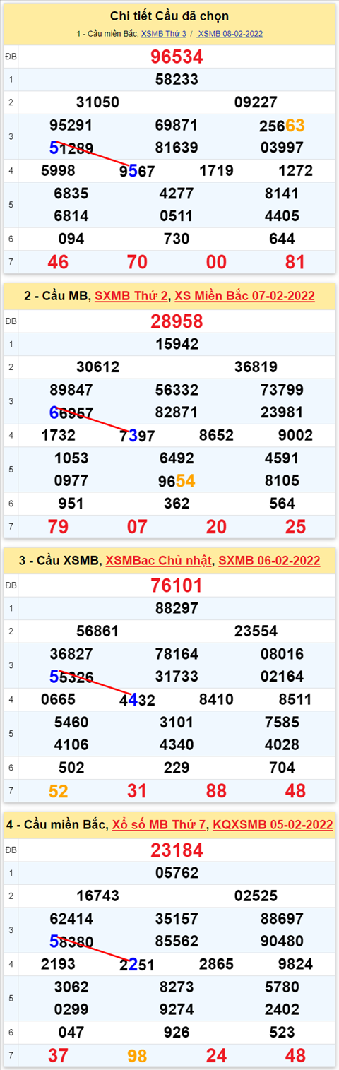Lo kep XSMB 09022022 - Phan tich lo kep Mien Bac ngay 0902 Thu 4 hinh anh 3