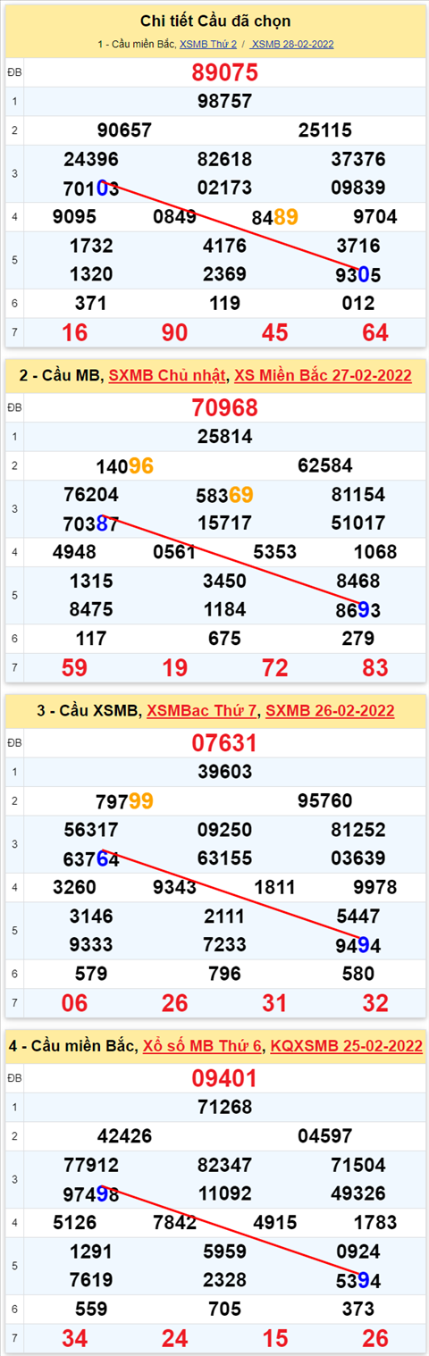 Lo kep XSMB 01032022 - Phan tich lo kep Mien Bac ngay 0103 Thu 3 hinh anh 2