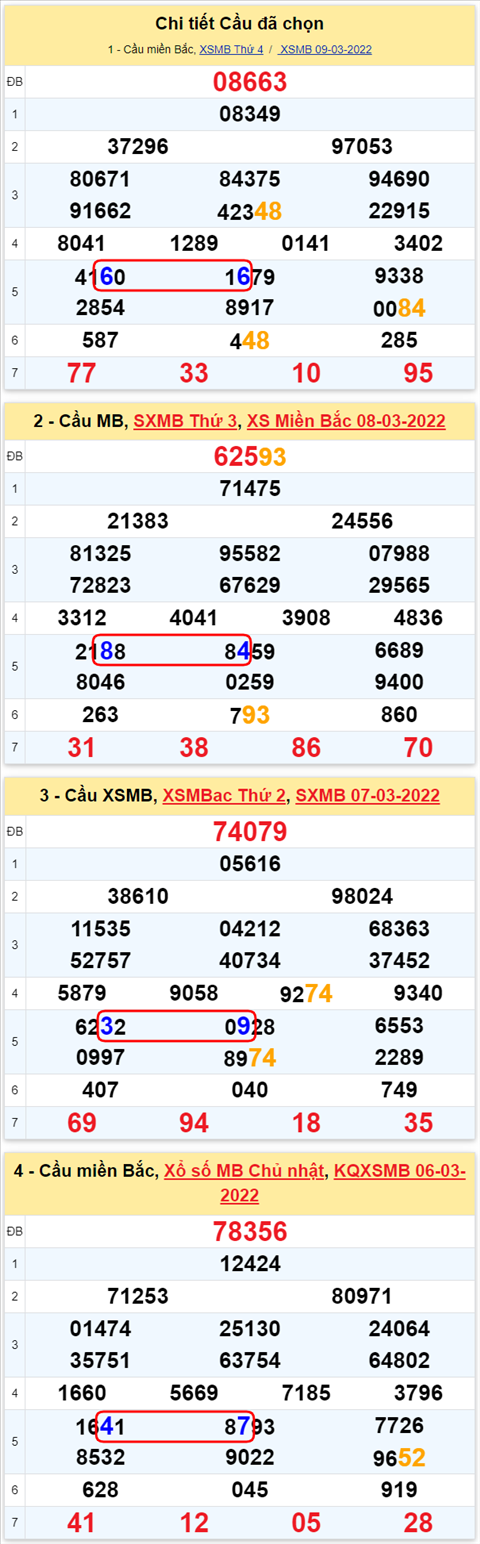 Lô kép XSMB 10032022 - Phân tích lô kép Miền Bắc ngày 1003 Thứ 5 hình ảnh 3 Lo kep XSMB 10032022 - Phan tich lo kep Mien Bac ngay 1003 Thu 5 hinh anh 3