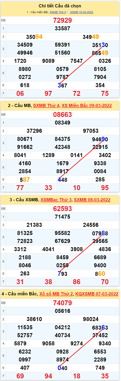 Lo kep XSMB 11032022 - Phan tich lo kep Mien Bac ngay 1103 Thu 6 hinh anh 2