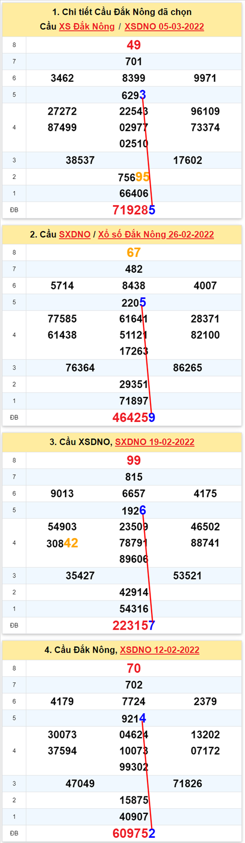 Thong ke XSMT 12032022 - Phan tich Xo so Mien Trung 12-03 Thu 7 hinh anh 3