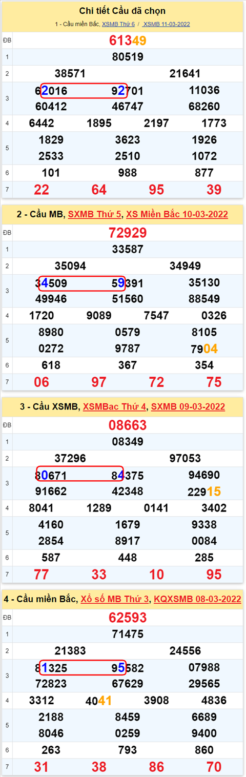 Lo kep XSMB 12032022 - Phan tich lo kep Mien Bac ngay 1203 Thu 7 hinh anh 3