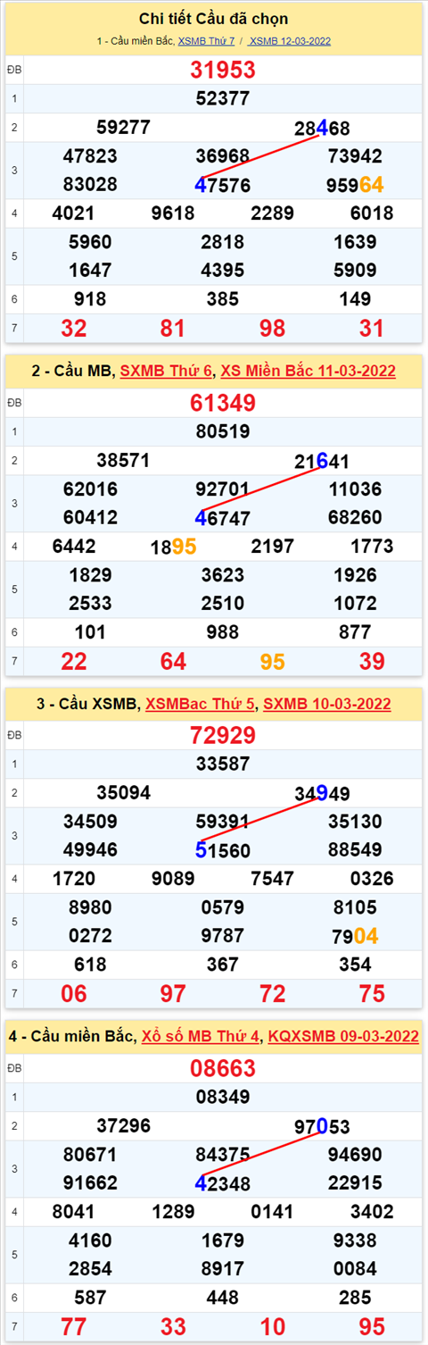 Lo kep XSMB 13032022 - Phan tich lo kep Mien Bac ngay 1303 Chu nhat hinh anh 2