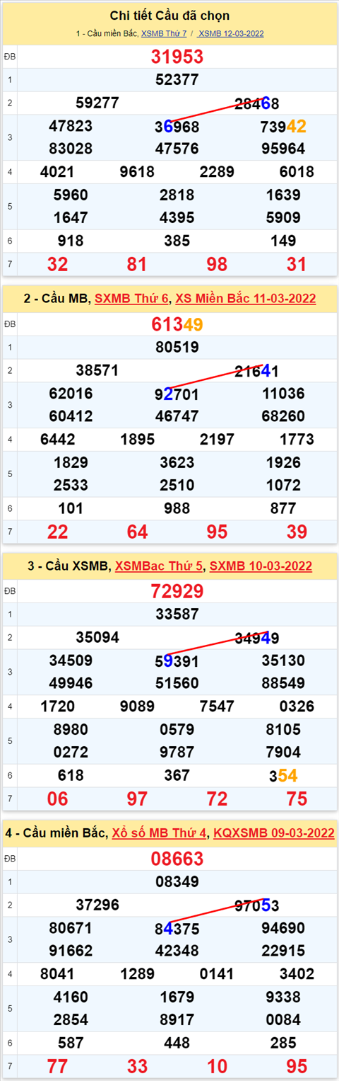 Lo kep XSMB 13032022 - Phan tich lo kep Mien Bac ngay 1303 Chu nhat hinh anh 3