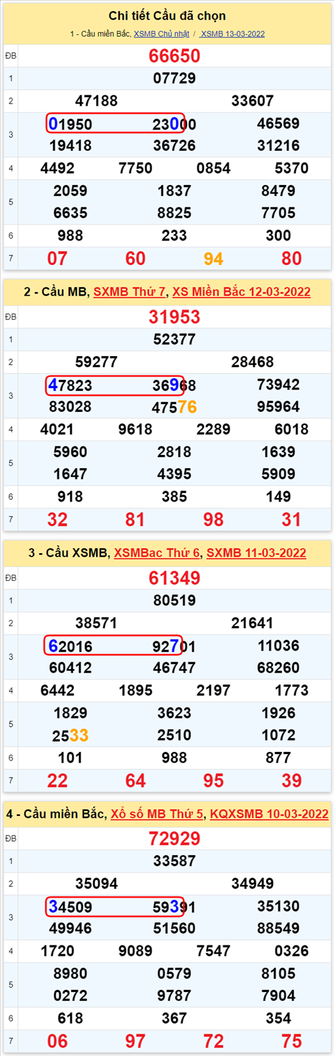 Lo kep XSMB 14032022 - Phan tich lo kep Mien Bac ngay 1403 Thu 2 hinh anh 2