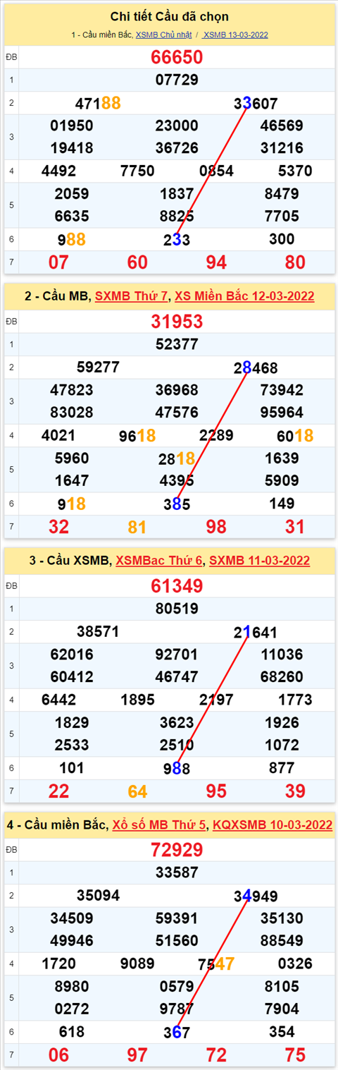 Lo kep XSMB 14032022 - Phan tich lo kep Mien Bac ngay 1403 Thu 2 hinh anh 3