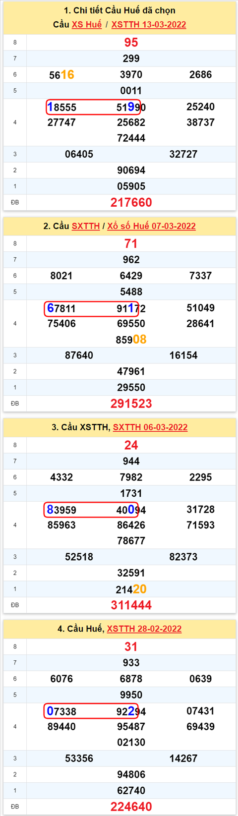Thong ke XSMT 14032022 - Phan tich Xo so Mien Trung 14-03 Thu 2 hinh anh 2