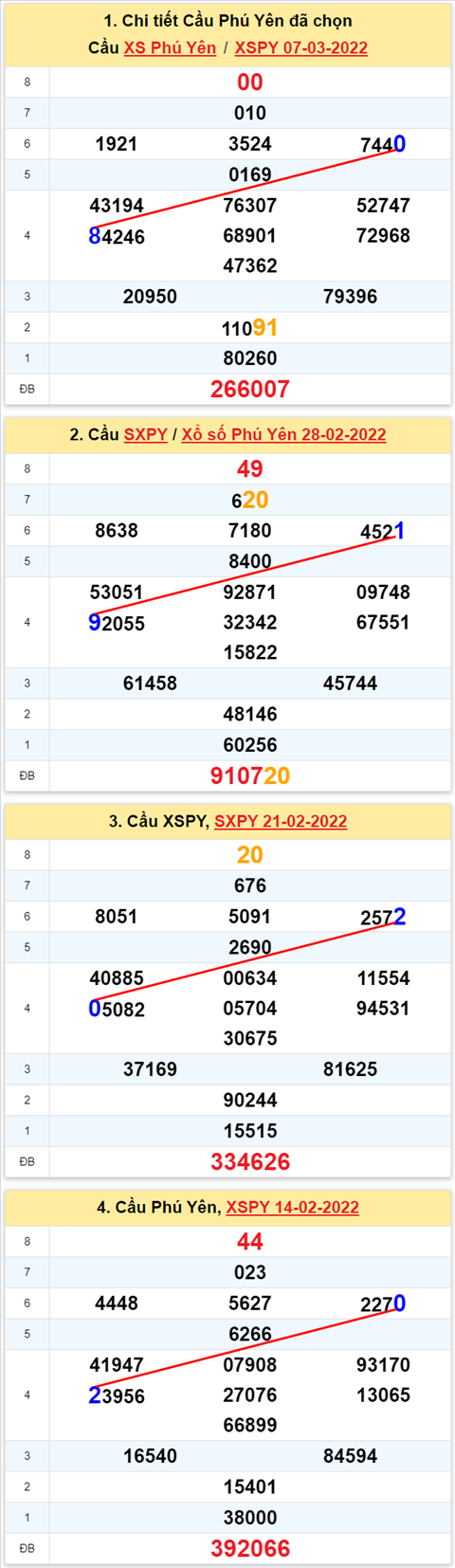 Thong ke XSMT 14032022 - Phan tich Xo so Mien Trung 14-03 Thu 2 hinh anh