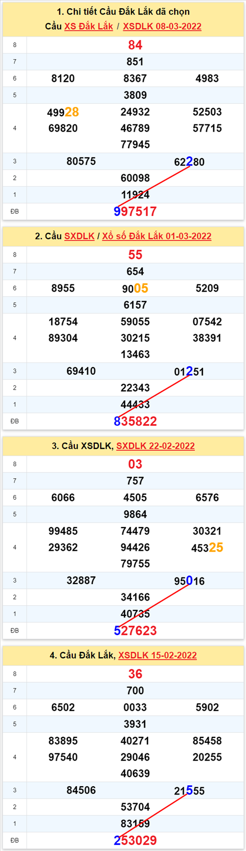 Thong ke XSMT 15032022 - Phan tich xo so Mien Trung 15-03-2022 Thu 3 hinh anh