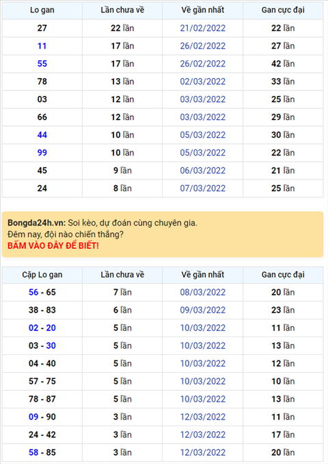 Binh luan KQXSMB 16032022 kep gan xuat hien kha nhieu hinh anh