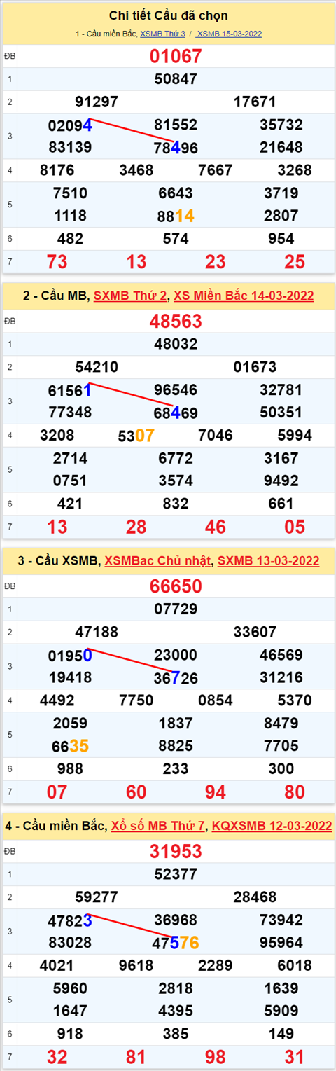 Lo kep XSMB 16032022 - Phan tich lo kep Mien Bac ngay 1603 Thu 4 hinh anh 3