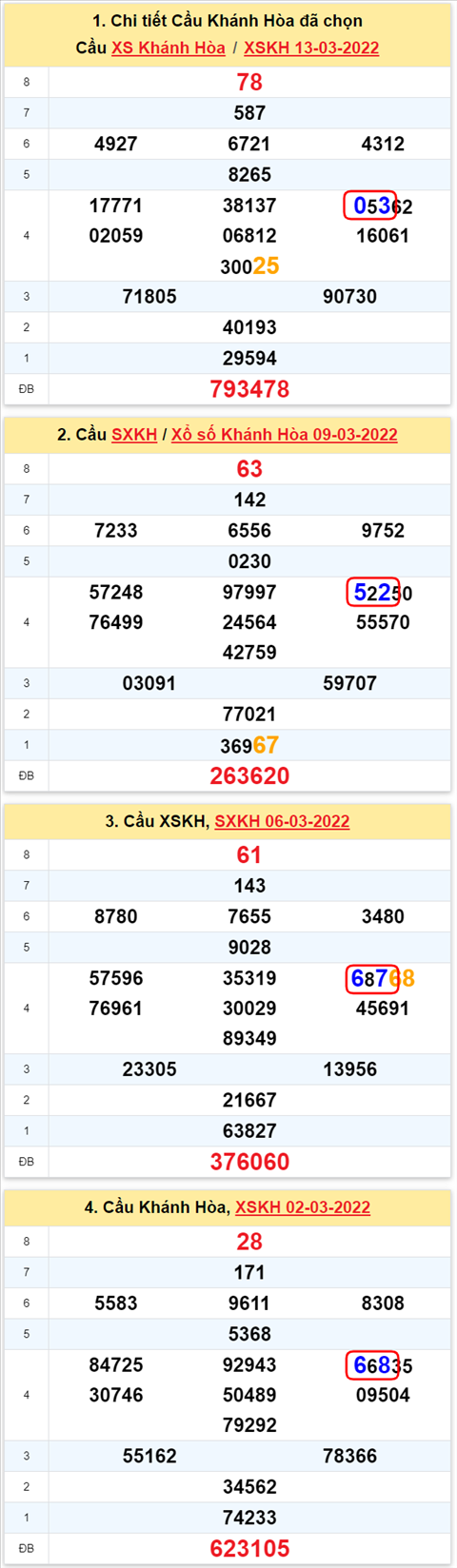 Thong ke XSMT 16032022 - Phan tich Xo so Mien Trung 16-03 Thu 4 hinh anh