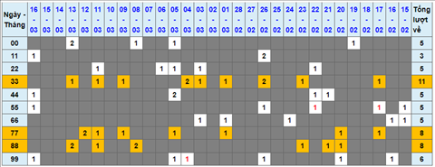 Lo kep XSMB 17032022 - Phan tich lo kep Mien Bac ngay 1703 Thu 5 hinh anh