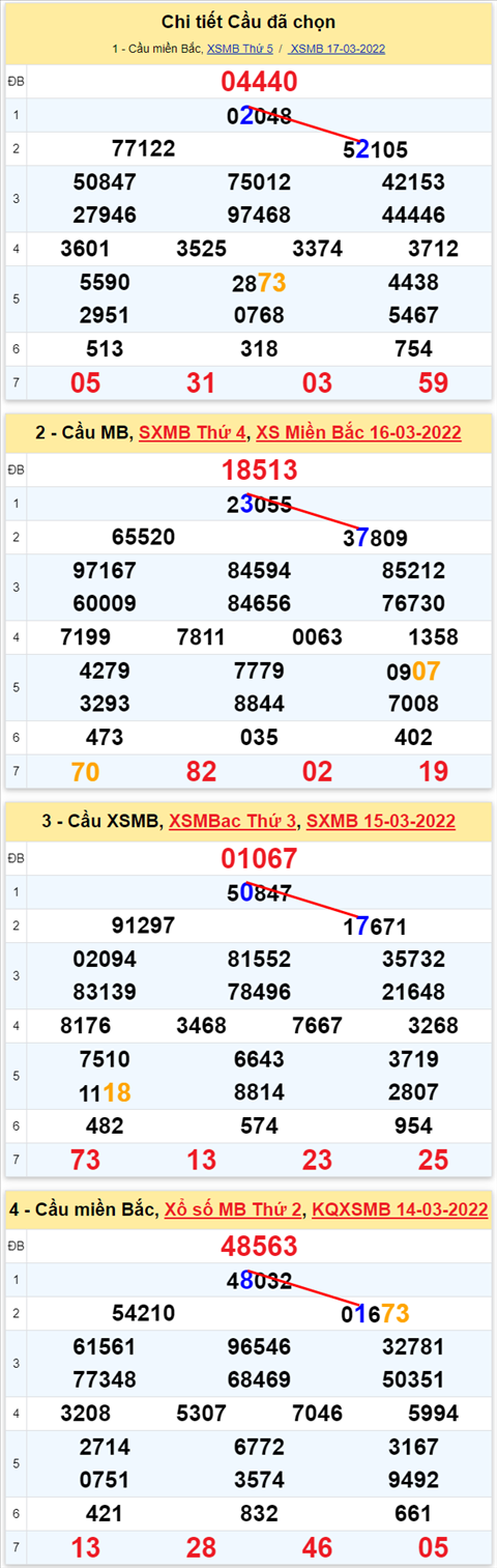 Lo kep XSMB 18032022 - Phan tich lo kep Mien Bac ngay 1803 Thu 6 hinh anh 2