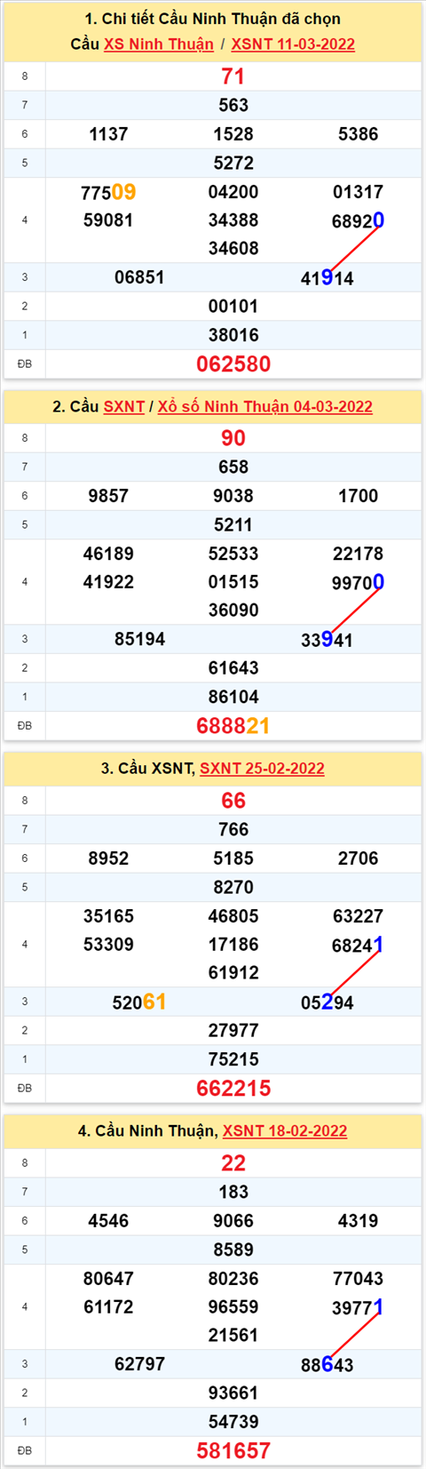 Thong ke XSMT 18032022 - Phan tich Xo so Mien Trung 18-03 Thu 6 hinh anh 2