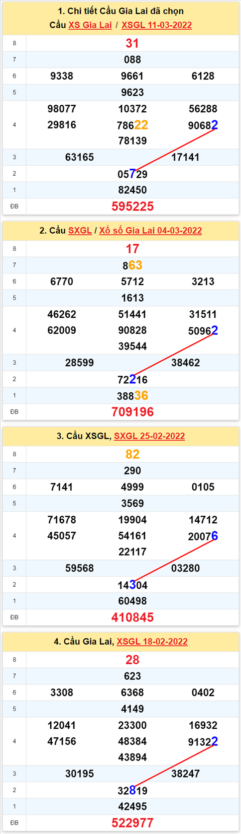 Thong ke XSMT 18032022 - Phan tich Xo so Mien Trung 18-03 Thu 6 hinh anh