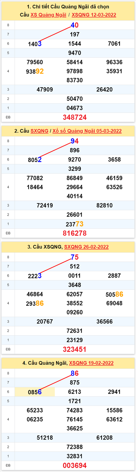 Thong ke XSMT 19032022 - Phan tich Xo so Mien Trung 19-03 Thu 7 hinh anh