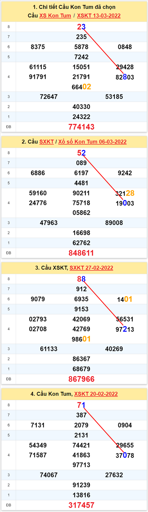 Thống kê XSMT 20032022 - Phân tích Xổ số Miền Trung 20-03 Chủ nhật hình ảnh 2 Thong ke XSMT 20032022 - Phan tich Xo so Mien Trung 20-03 Chu nhat hinh anh 2