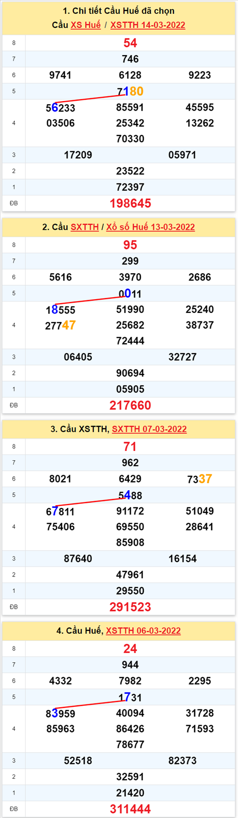 Thống kê XSMT 20032022 - Phân tích Xổ số Miền Trung 20-03 Chủ nhật hình ảnh 3 Thong ke XSMT 20032022 - Phan tich Xo so Mien Trung 20-03 Chu nhat hinh anh 3